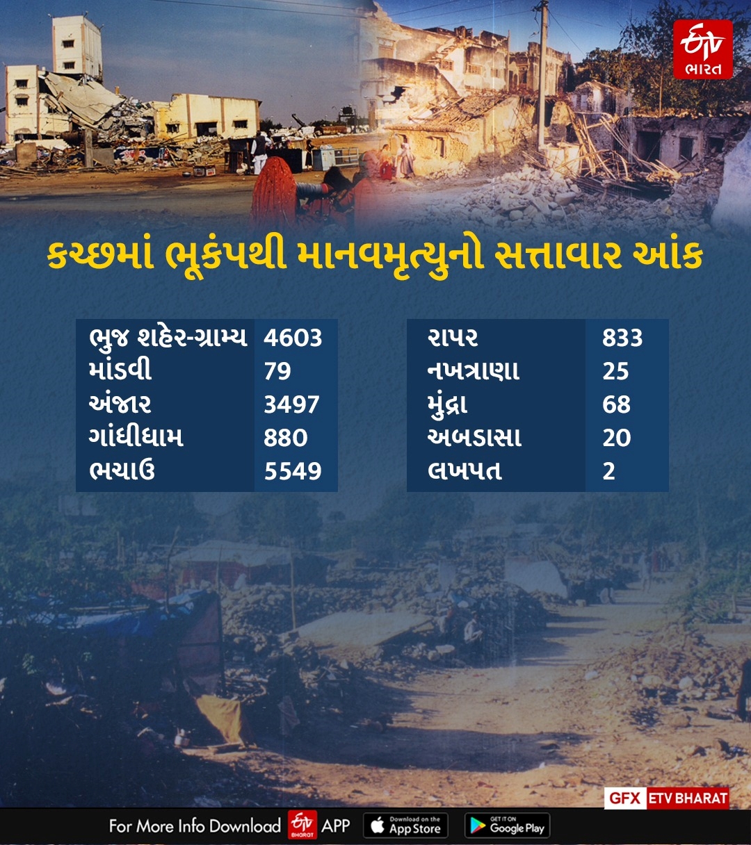 કચ્છમાં ભૂકંપથી માનવમૃત્યુનો સત્તાવાર આંક