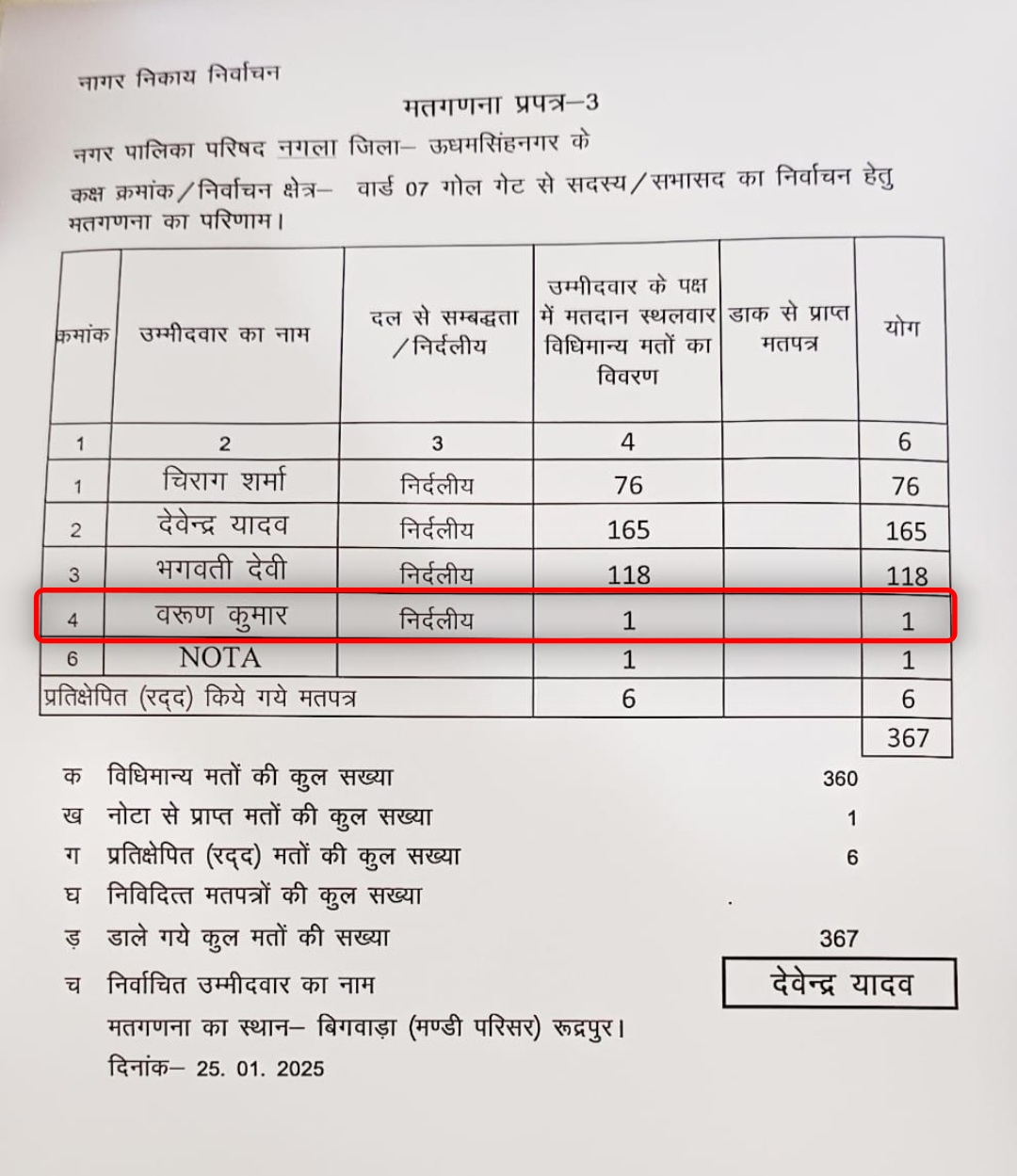 Candidate Varun Kumar Got One Vote