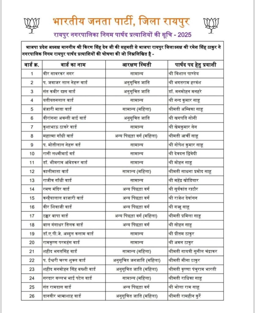 BJP councilor candidates in Raipur Municipal Corporation elections