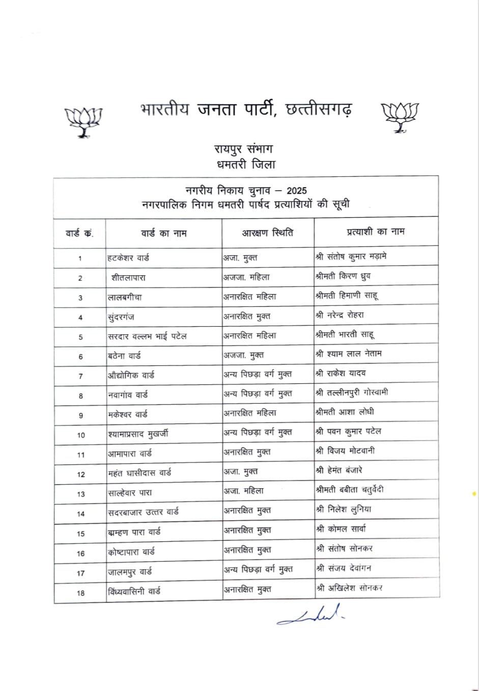 CG urban body polls