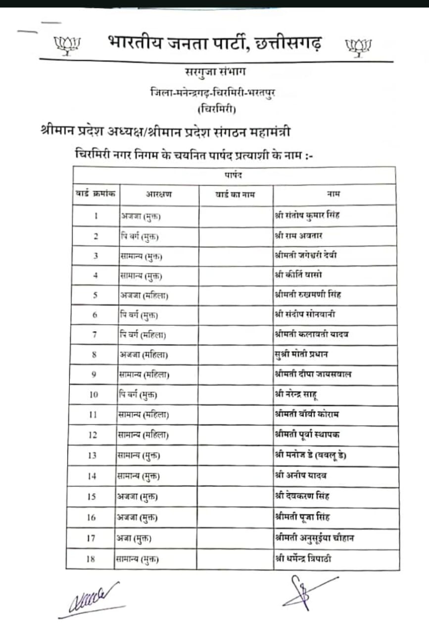 BJP candidates for wards of Chirmiri Municipal Corporation