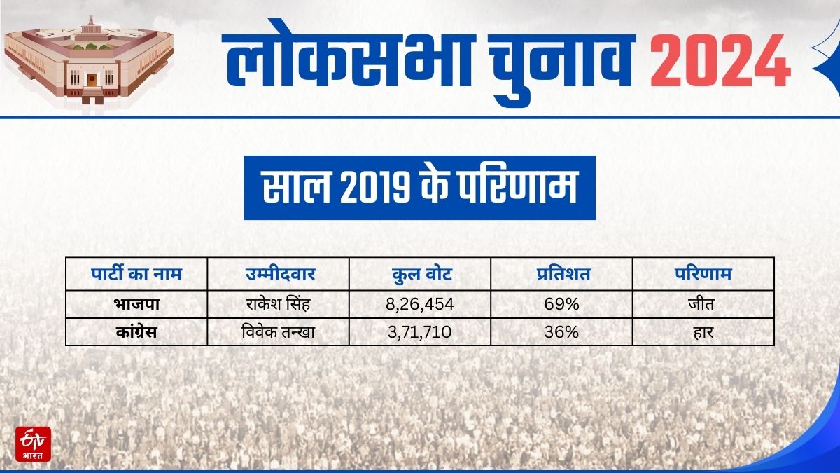 jabalpur lok sabha seat profile