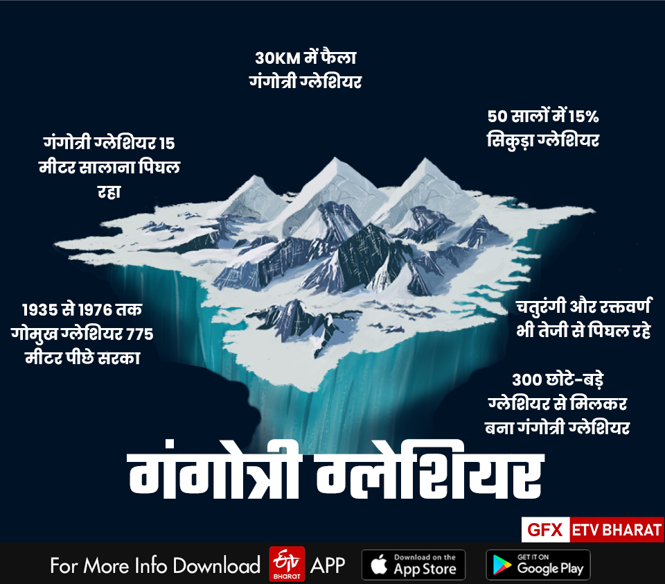 Himalayan glaciers are melting