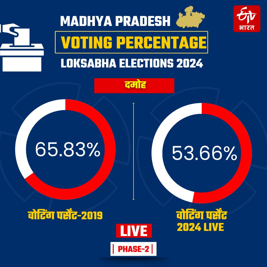 DAMOH LOK SABHA ELECTION LIVE