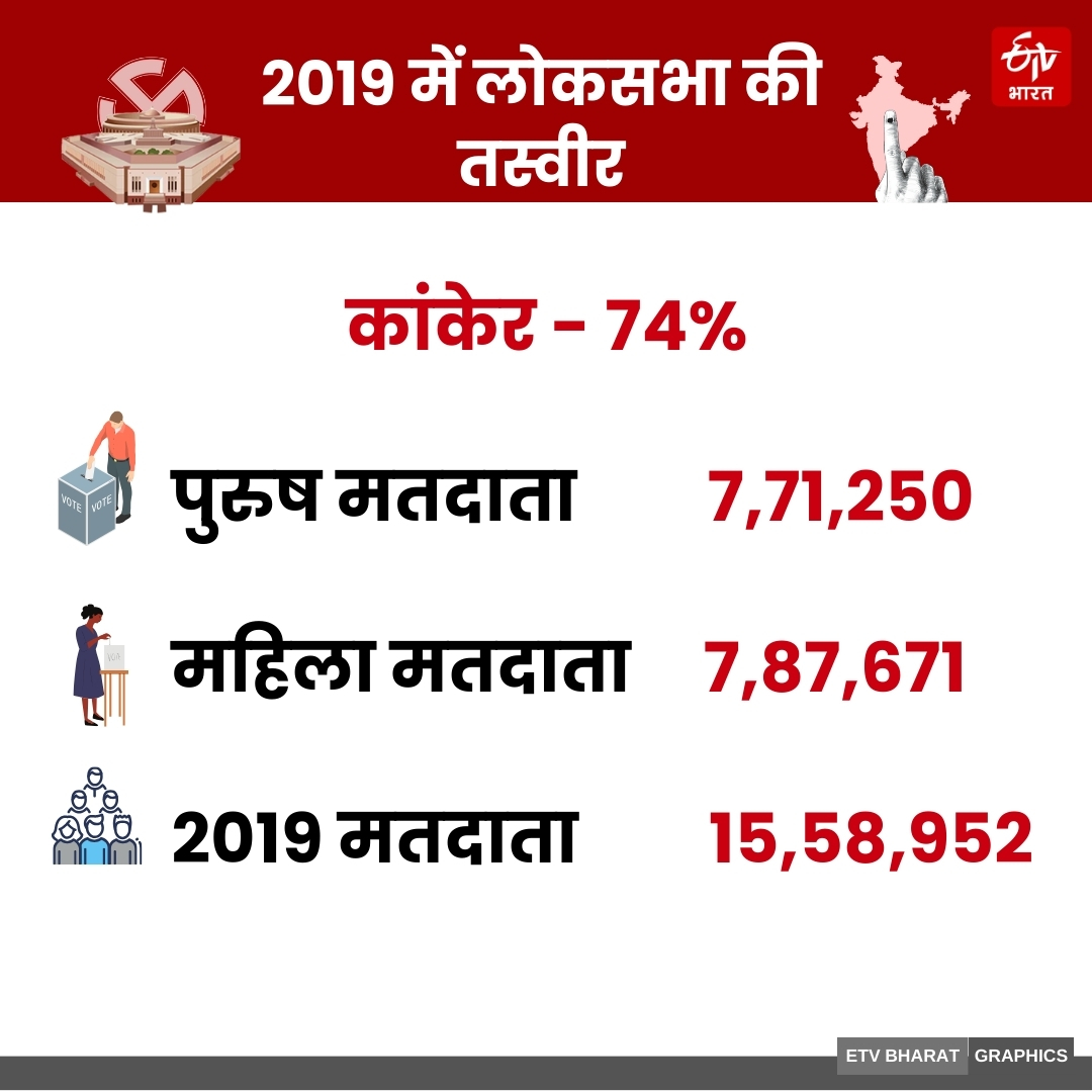 Chhattisgarh Lok sabha Chunav