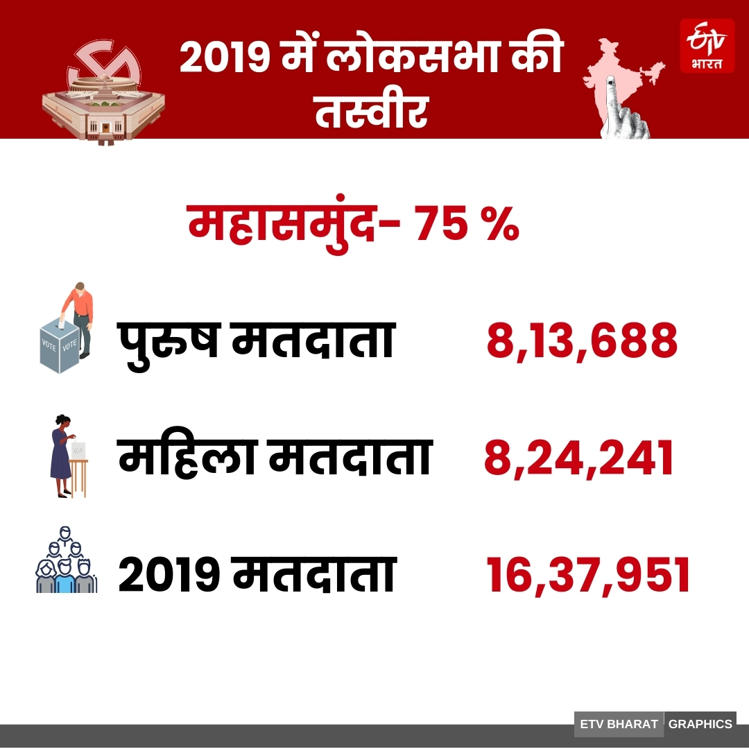 Chhattisgarh Lok sabha Chunav