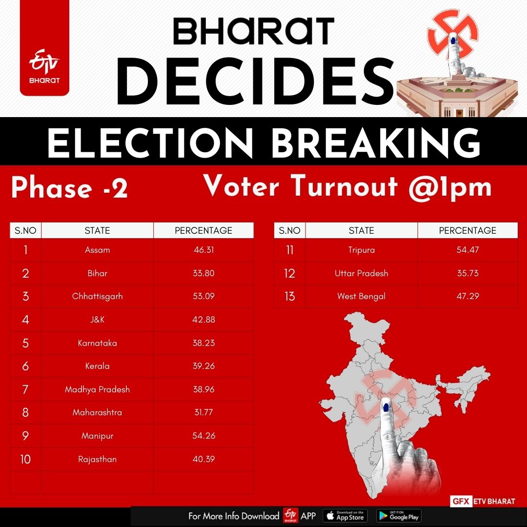 State-wise voter turnout at 1pm