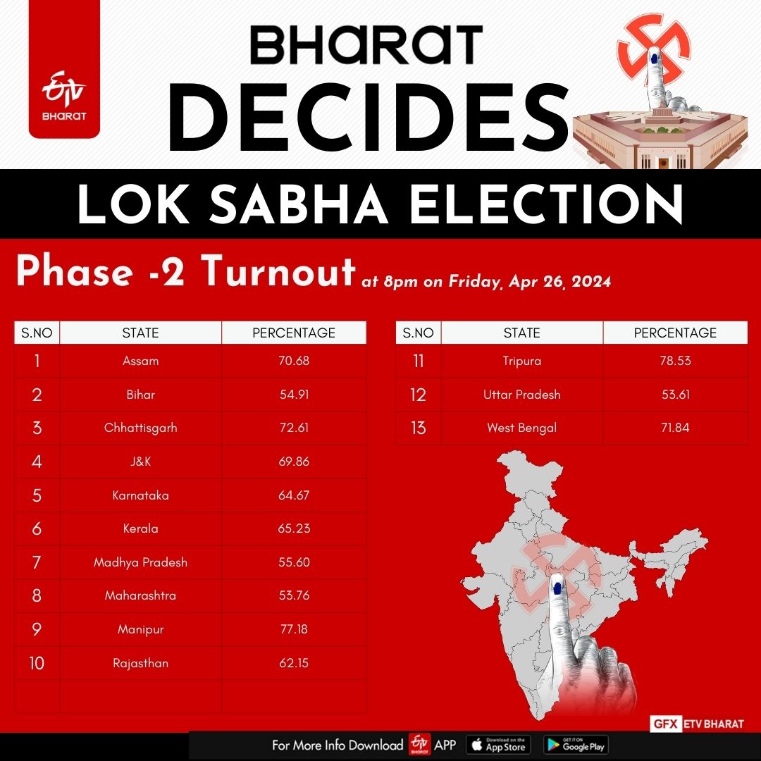 Updated voter turnout till 8 pm as per Election Commission