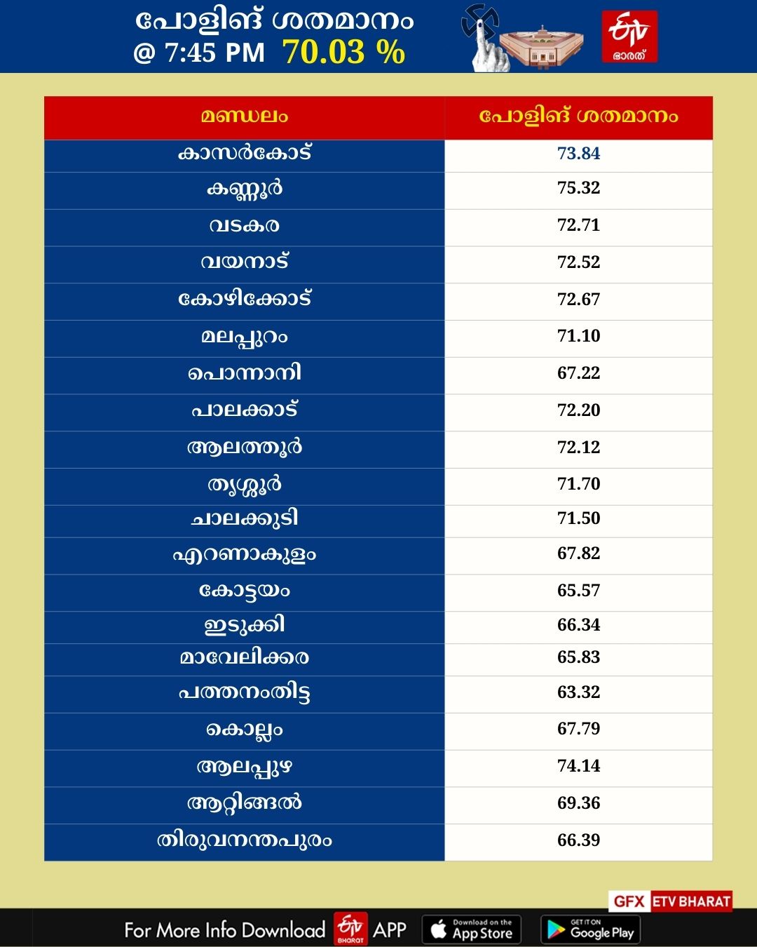 LOK SABHA ELECTION 2024  KERALA LOK SABHA ELECTION 2024  LOK SABHA ELECTION 2024 POLLING  ലോക്‌സഭ തെരഞ്ഞെടുപ്പ് 2024