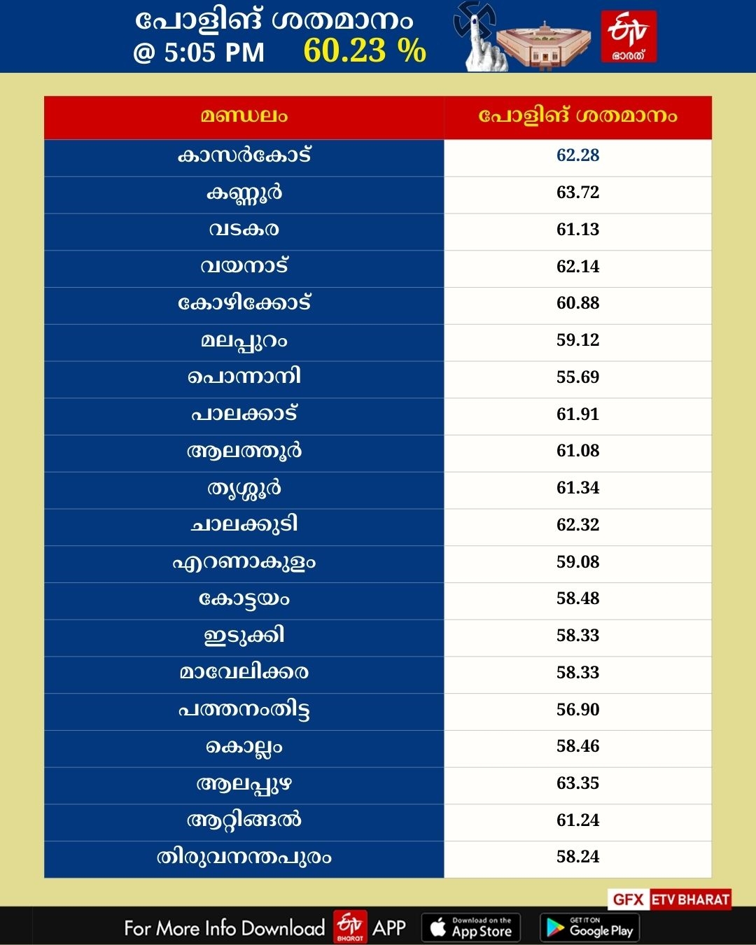 LOK SABHA ELECTION 2024  KERALA LOK SABHA ELECTION 2024  LOK SABHA ELECTION 2024 POLLING  ലോക്‌സഭ തെരഞ്ഞെടുപ്പ് 2024