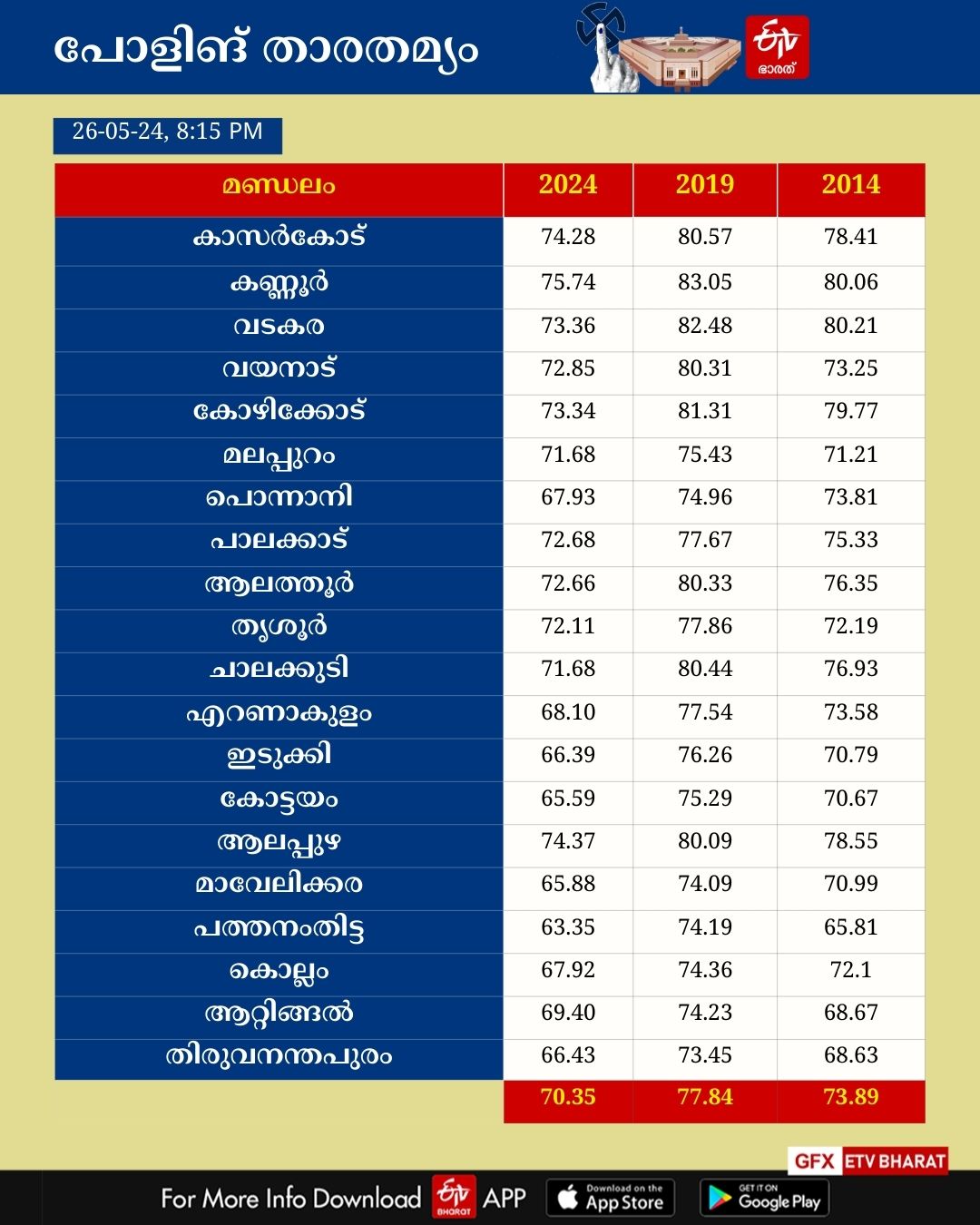 LOK SABHA ELECTION 2024  KERALA LOK SABHA ELECTION 2024  LOK SABHA ELECTION 2024 POLLING  ലോക്‌സഭ തെരഞ്ഞെടുപ്പ് 2024