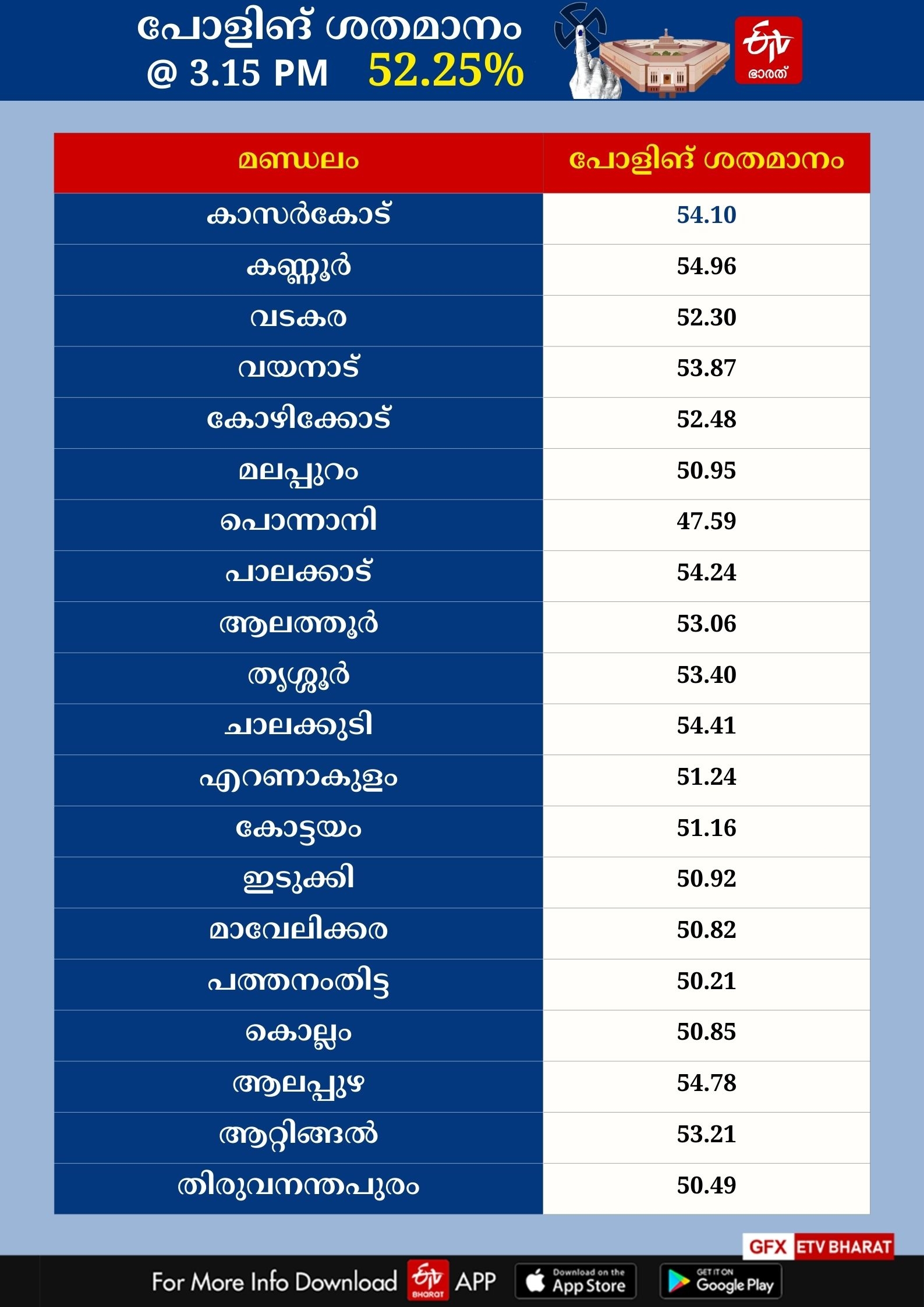 LOK SABHA ELECTION 2024  KERALA LOK SABHA ELECTION 2024  LOK SABHA ELECTION 2024 POLLING  ലോക്‌സഭ തെരഞ്ഞെടുപ്പ് 2024