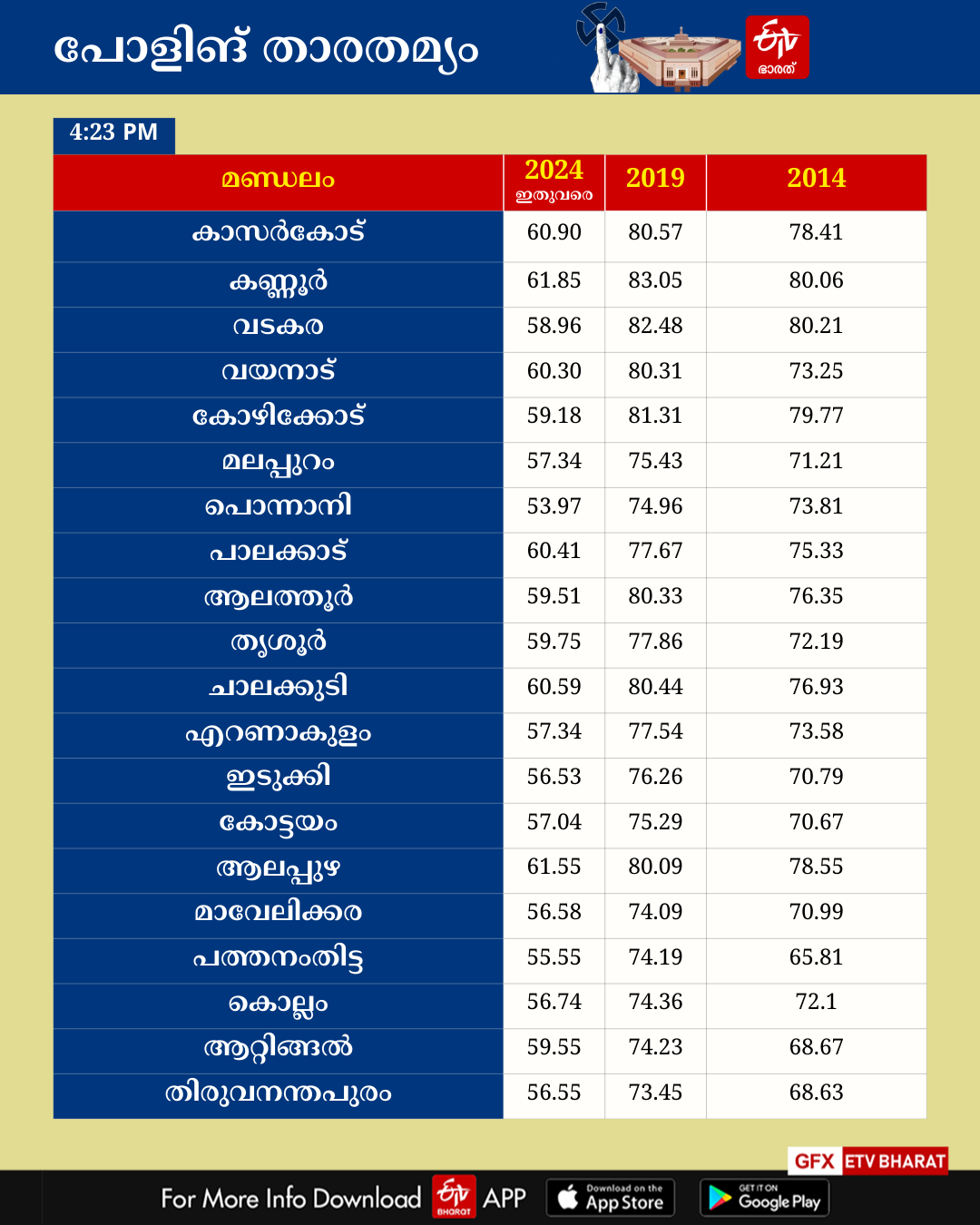 LOK SABHA ELECTION 2024  KERALA LOK SABHA ELECTION 2024  LOK SABHA ELECTION 2024 POLLING  ലോക്‌സഭ തെരഞ്ഞെടുപ്പ് 2024