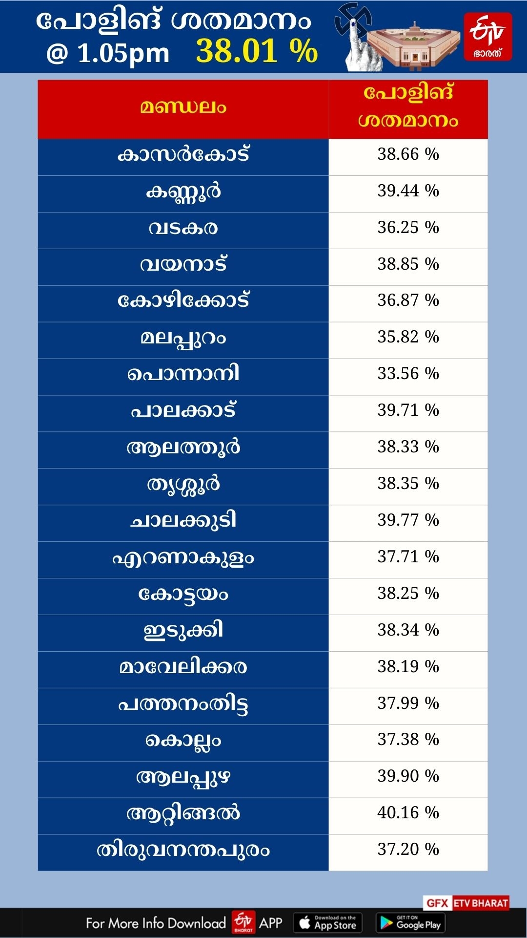 LOK SABHA ELECTION 2024  KERALA LOK SABHA ELECTION 2024  LOK SABHA ELECTION 2024 POLLING  ലോക്‌സഭ തെരഞ്ഞെടുപ്പ് 2024