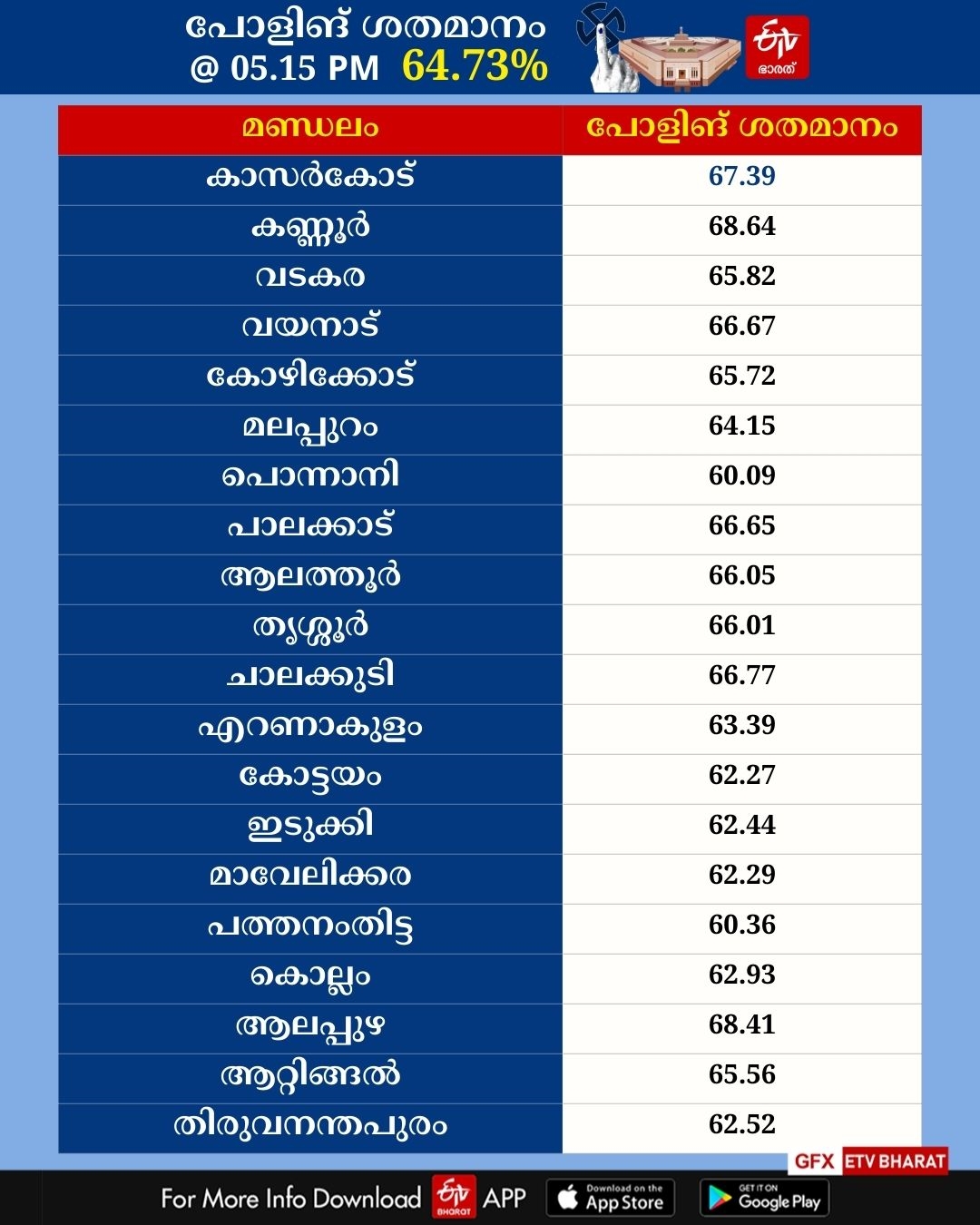 LOK SABHA ELECTION 2024  KERALA LOK SABHA ELECTION 2024  LOK SABHA ELECTION 2024 POLLING  ലോക്‌സഭ തെരഞ്ഞെടുപ്പ് 2024