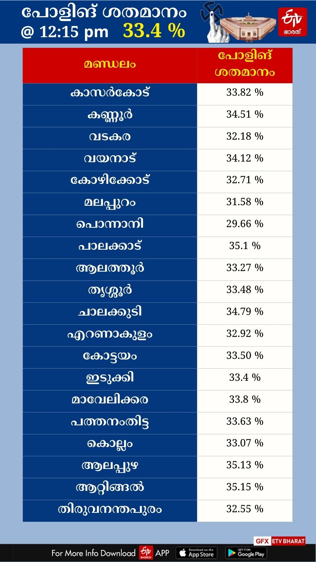 LOK SABHA ELECTION 2024  KERALA LOK SABHA ELECTION 2024  LOK SABHA ELECTION 2024 POLLING  ലോക്‌സഭ തെരഞ്ഞെടുപ്പ് 2024