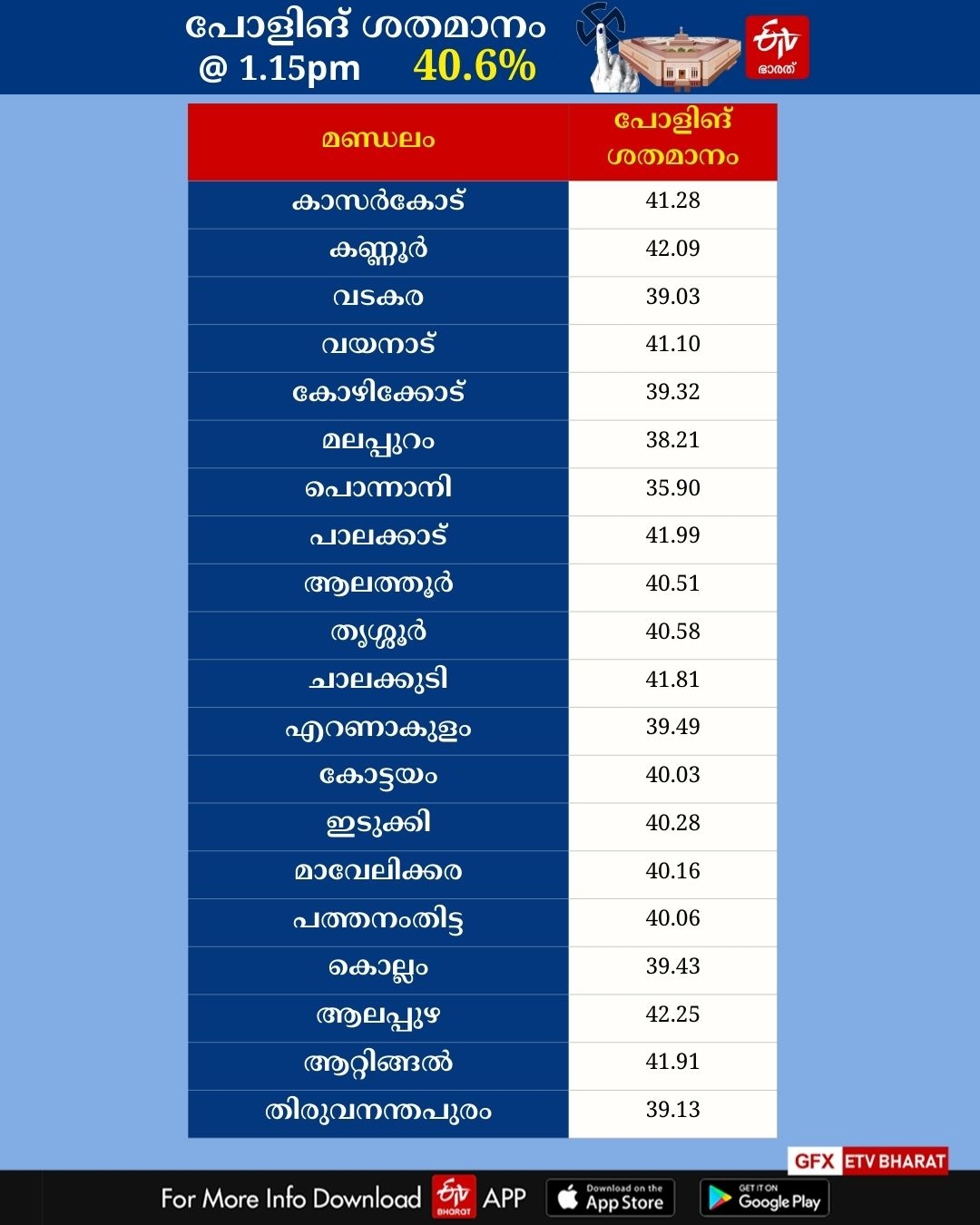 LOK SABHA ELECTION 2024  KERALA LOK SABHA ELECTION 2024  LOK SABHA ELECTION 2024 POLLING  ലോക്‌സഭ തെരഞ്ഞെടുപ്പ് 2024