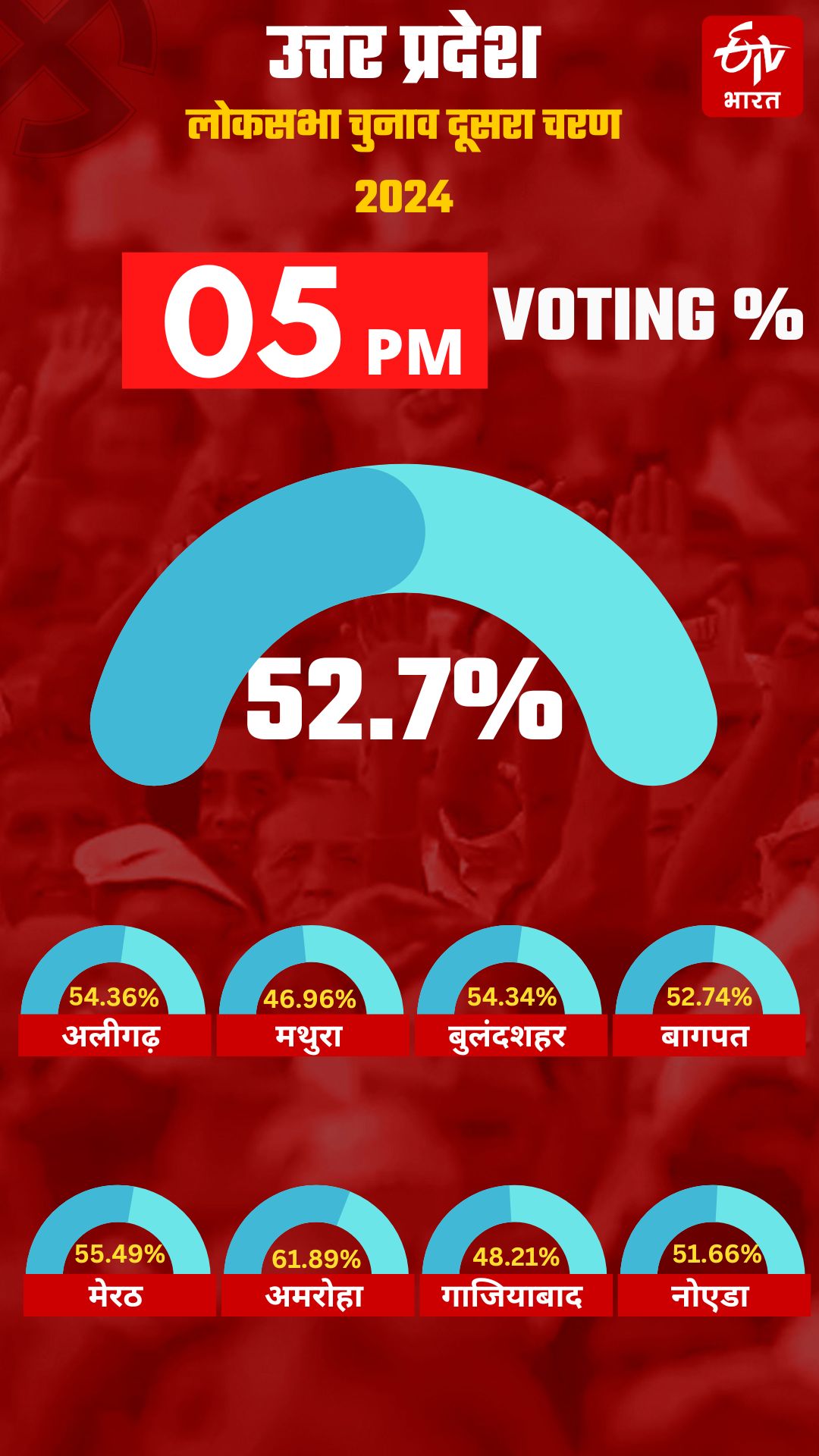 शाम पांच बजे तक मतदान प्रतिशत.