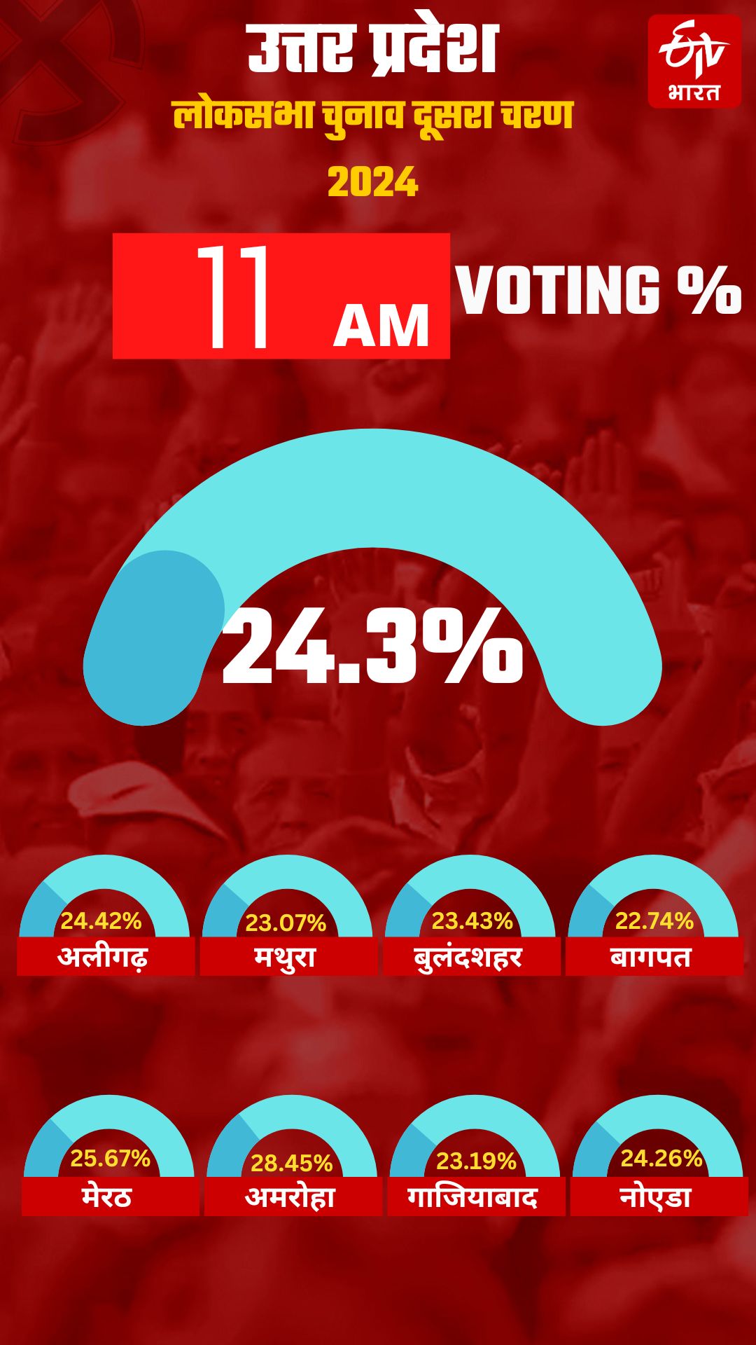 UP PHASE 2 VOTING LIVE UPDATES