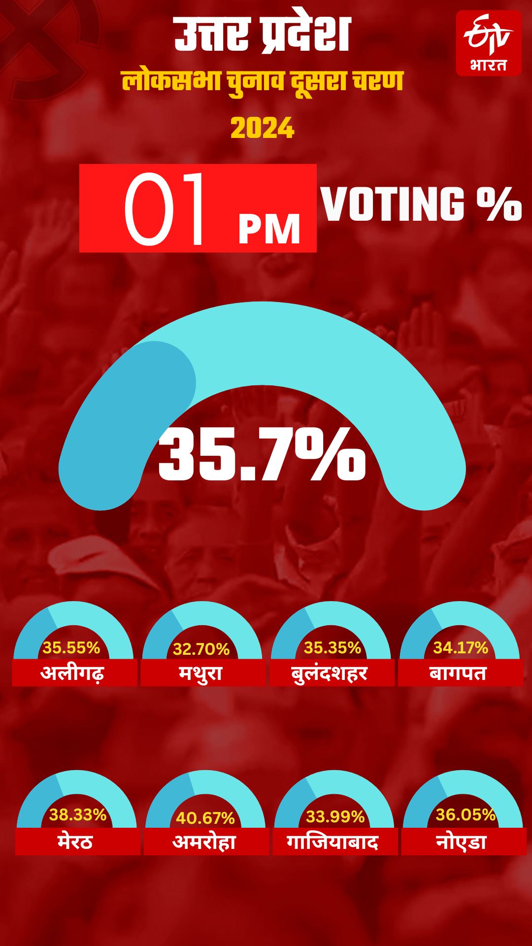 UP PHASE 2 VOTING LIVE UPDATES