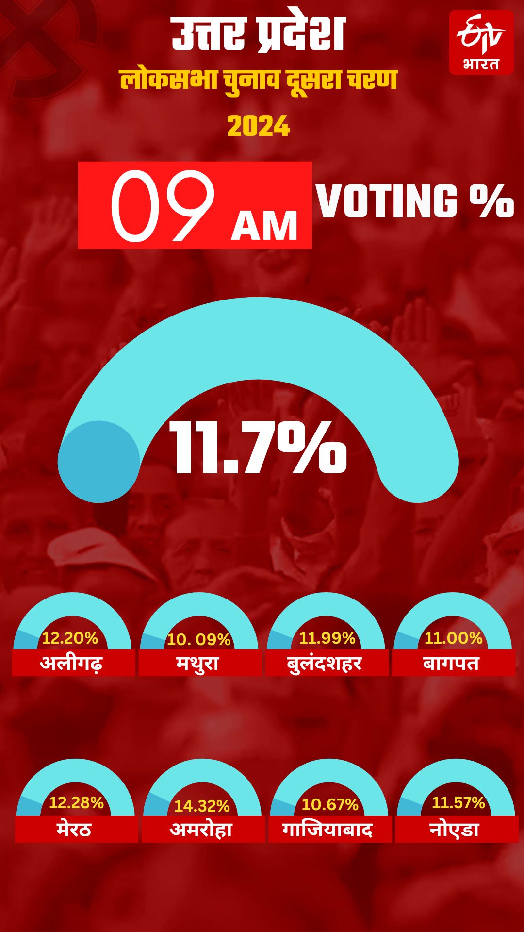 UP PHASE 2 VOTING LIVE UPDATES