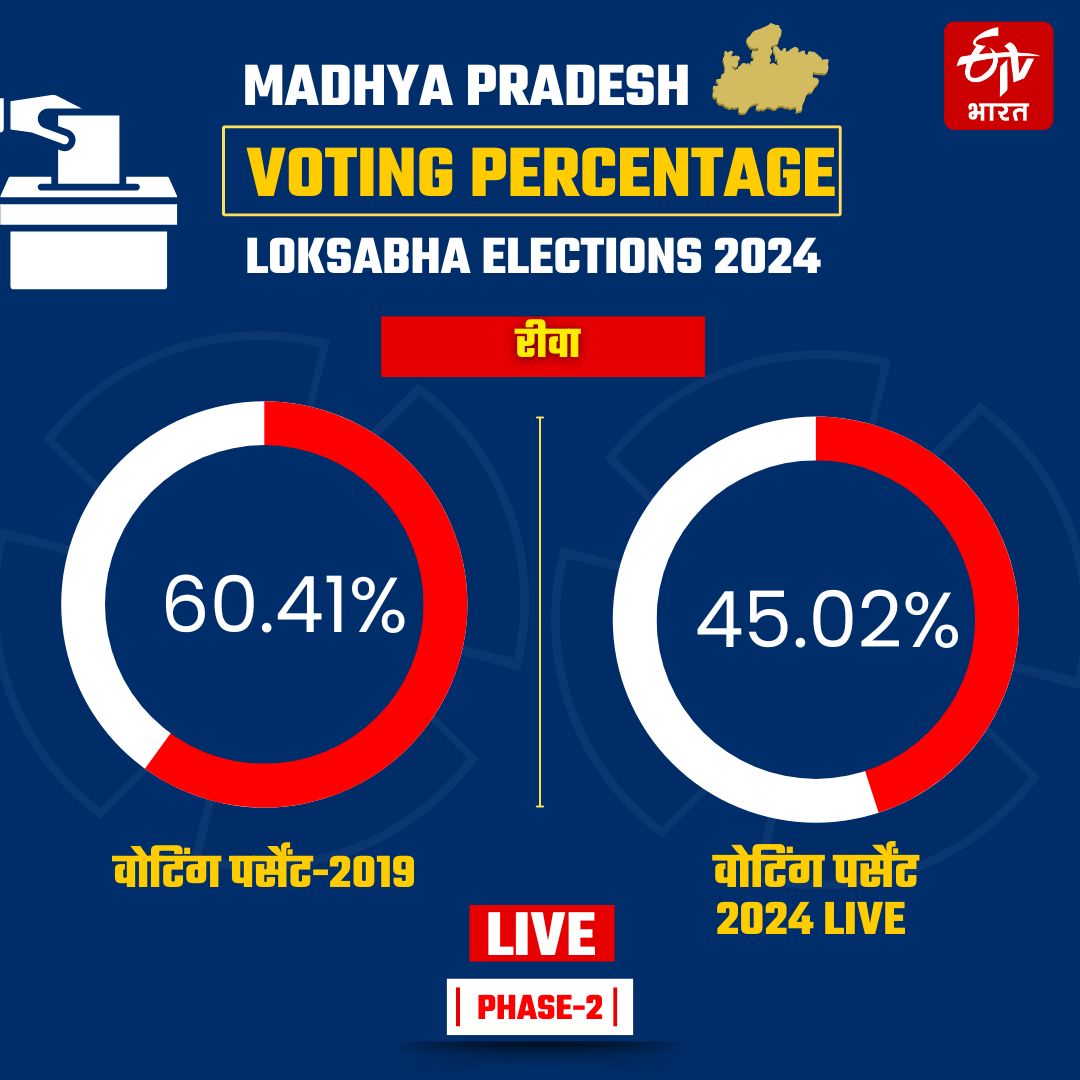 REWA LOKSABHA ELECTION LIVE UPDATES