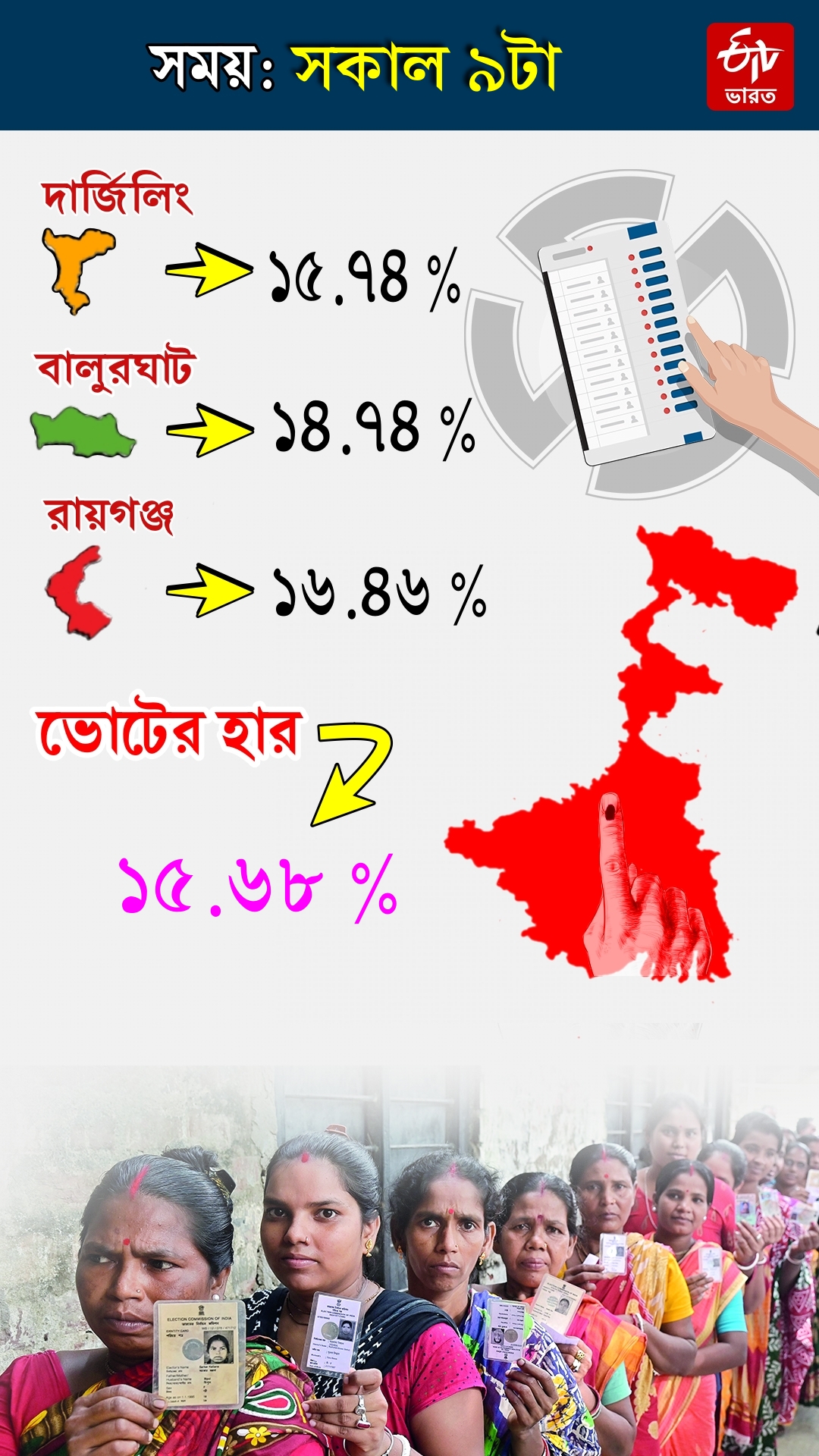 Voting Percentage till 9 A.M