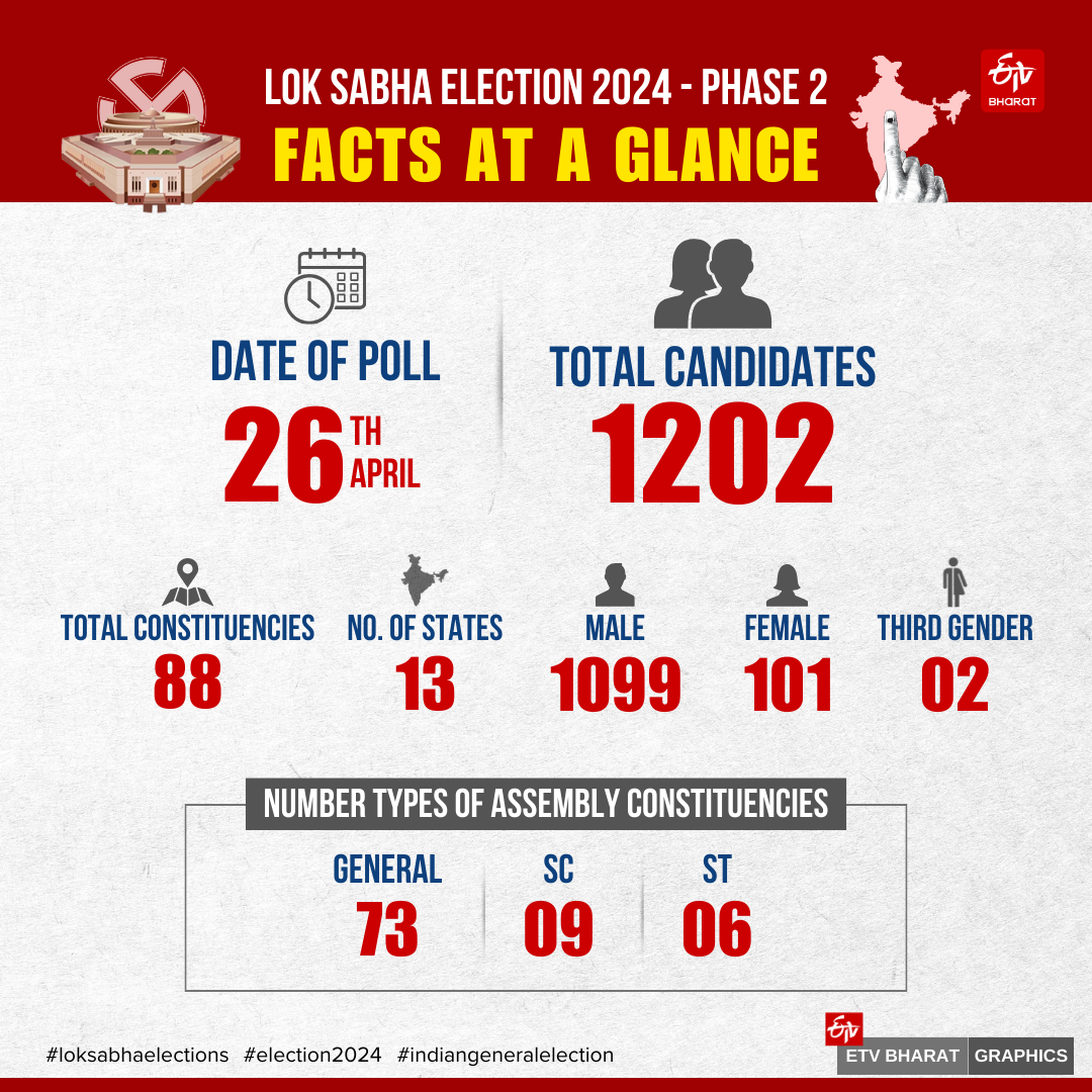 Lok Sabha Election 2024 Second Phase Voting Day