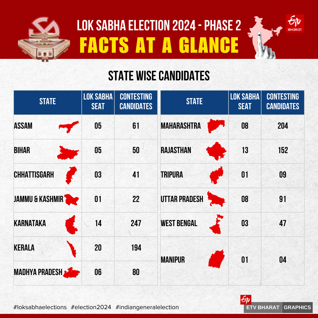 Lok Sabha Election 2024 Second Phase Voting Day