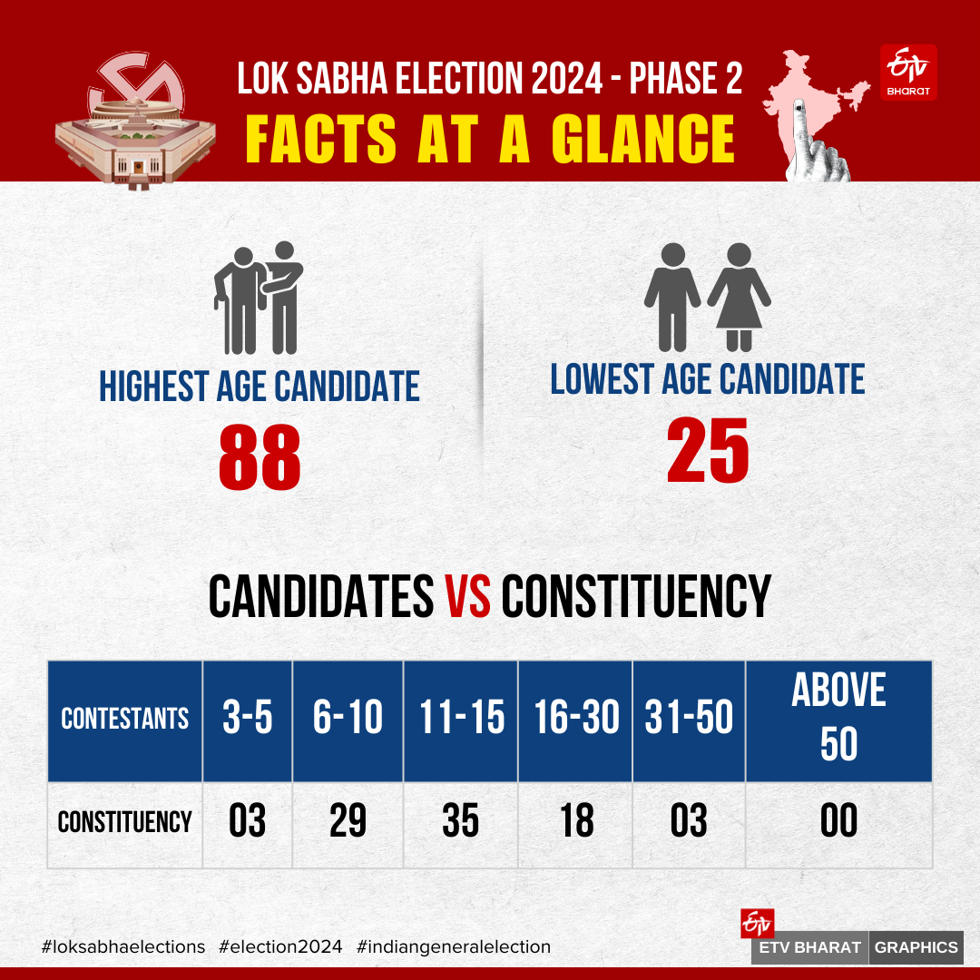 Lok Sabha Election 2024 Second Phase Voting Day