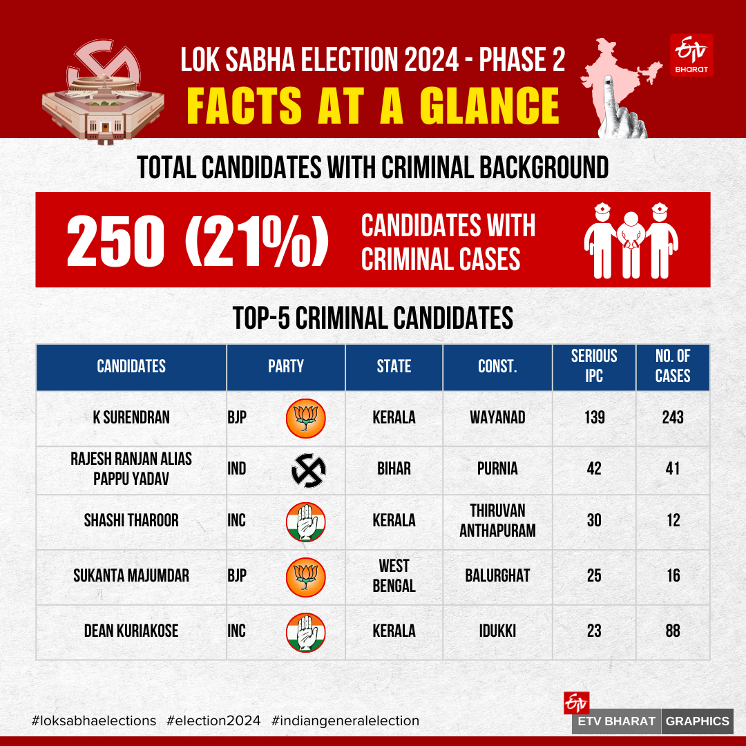 Lok Sabha Election 2024 Second Phase Voting Day