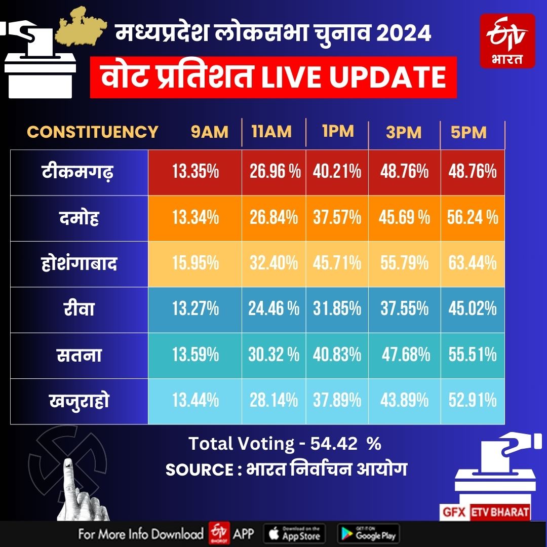 Madhya Pradesh Voting Live