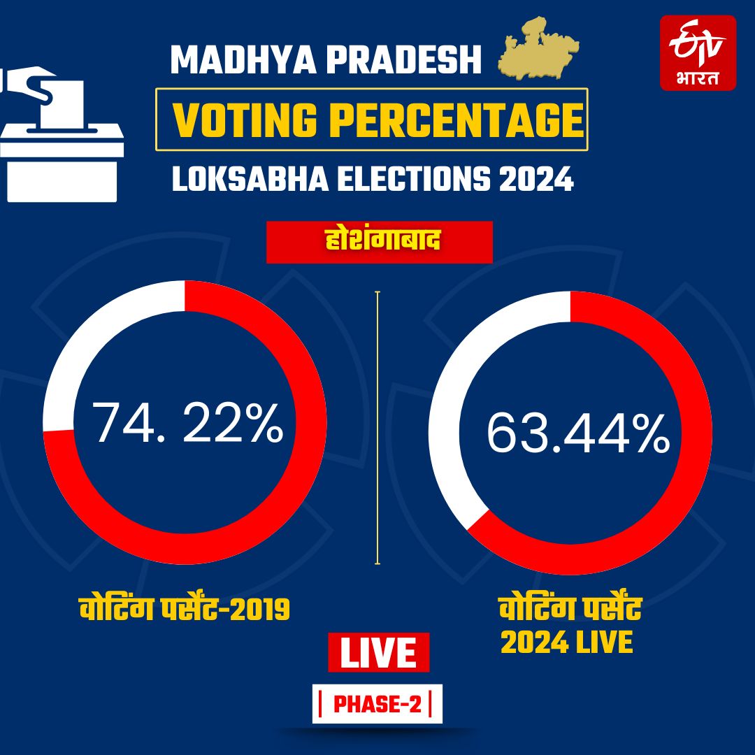 HOSHANGABAD ELECTION LIVE UPDATES