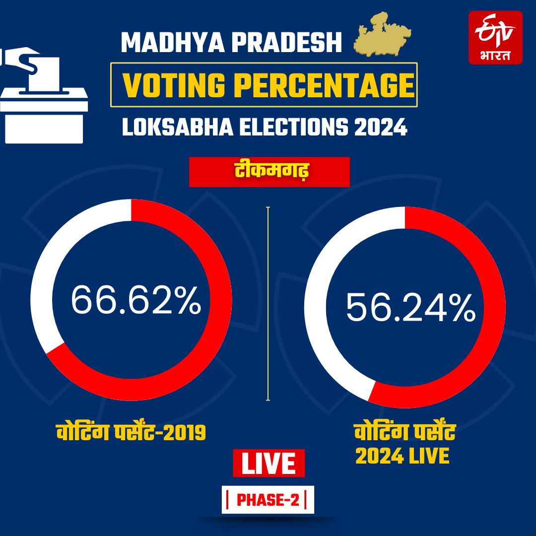 TIKAMGARH LOKSABHA ELECTION LIVE