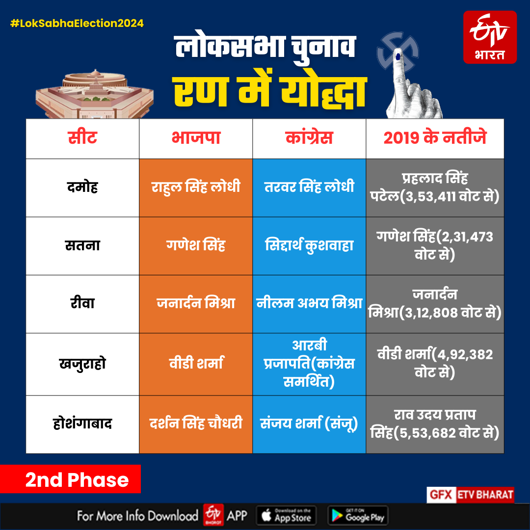 MP LOK SABHA VOTING DETAIL LIVE