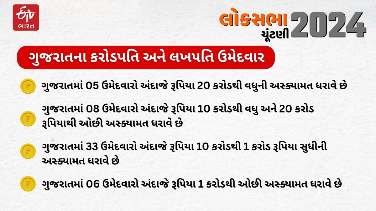 ગુજરાતના કરોડપતિ અને લખપતિ ઉમેદવાર