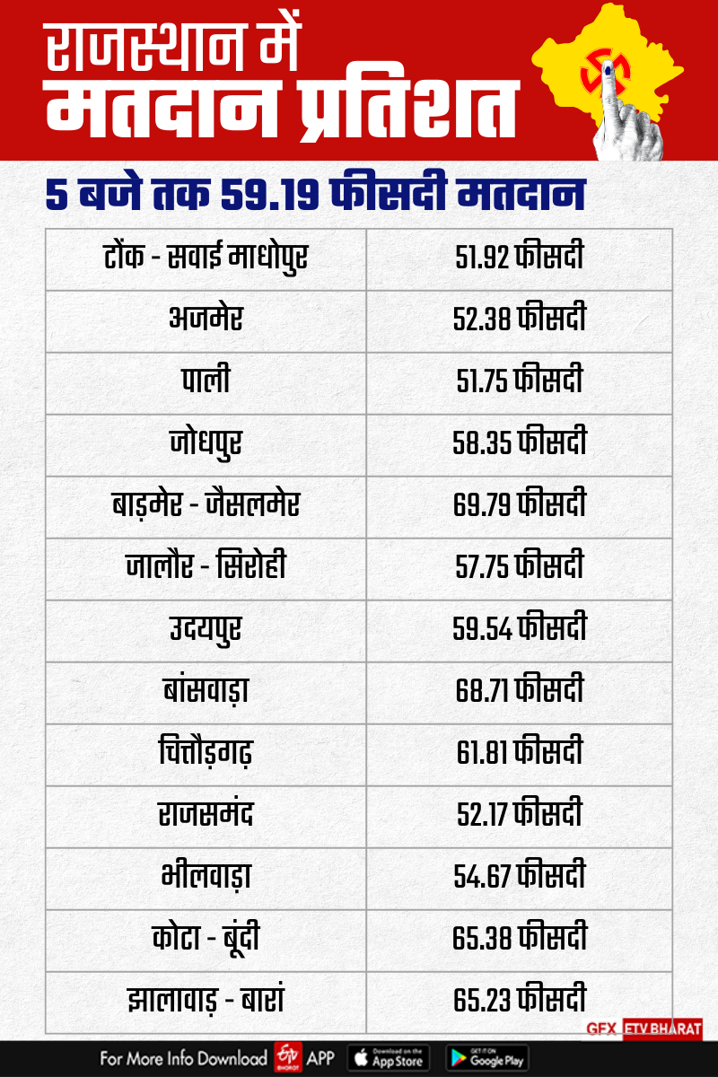 शाम 5 बजे तक मतदान के आंकड़े