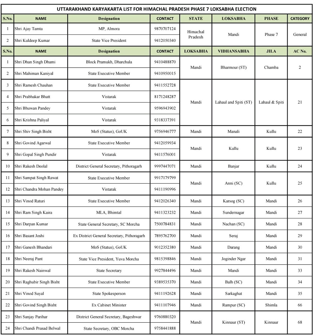 UTTARAKHAND BJP LEADER IN HIMACHAL