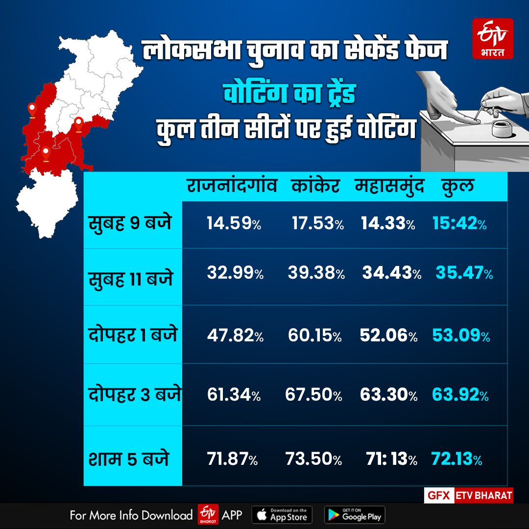 VOTING TURNOUT IN CHHATTISGARH