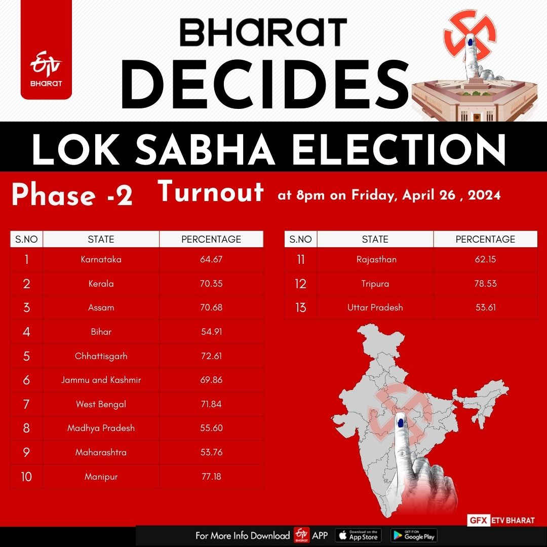 64 PERCENTAGE TURNOUT  LOK SABHA ELECTION 2024  രണ്ടാംഘട്ട പോളിങ്ങ്  TRIPURA RECORD POLLING