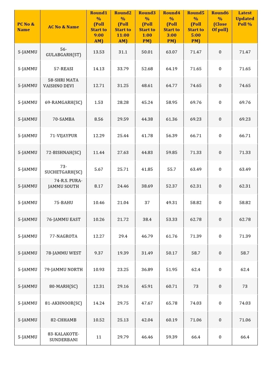 jammu-records-69-dot-01-percent-voter-turnout-marking-11-dot-19-percent-decline-from-2019