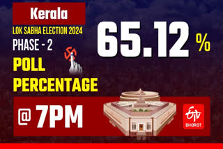 Kerala Lok Sabha Election 2024: State Records 65.12% Turnout | All Updates