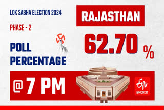 Rajasthan Lok Sabha Phase 2 | 62.70% Voter Turnout  Recorded