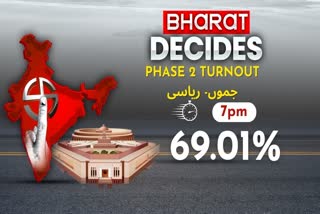 Etv Bharatlok-sabha-election-second-phase-69-dot-01-voting-percentage-recorded