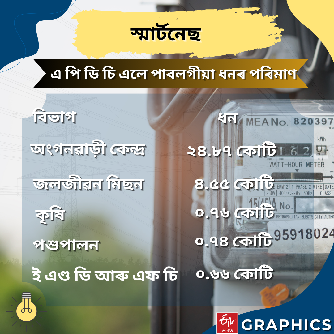 Electricity charges of about Rs 39 crore are pending for various government departments