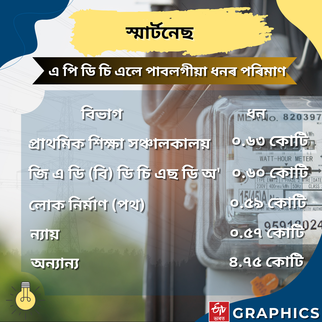 Electricity charges of about Rs 39 crore are pending for various government departments