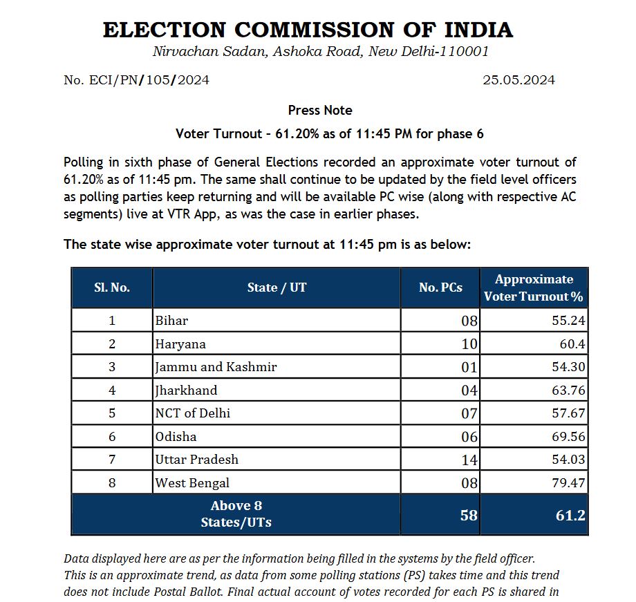 ଷଷ୍ଠ ପର୍ଯ୍ୟାୟରେ ଦେଶରେ 61.20% ଭୋଟିଂ, ପଶ୍ଚିମବଙ୍ଗ ପୁଣି ଆଗରେ