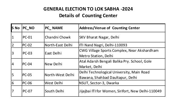 दिल्ली में लोकसभा चुनाव के लिए काउंट‍िंग सेंटर्स की ल‍िस्‍ट