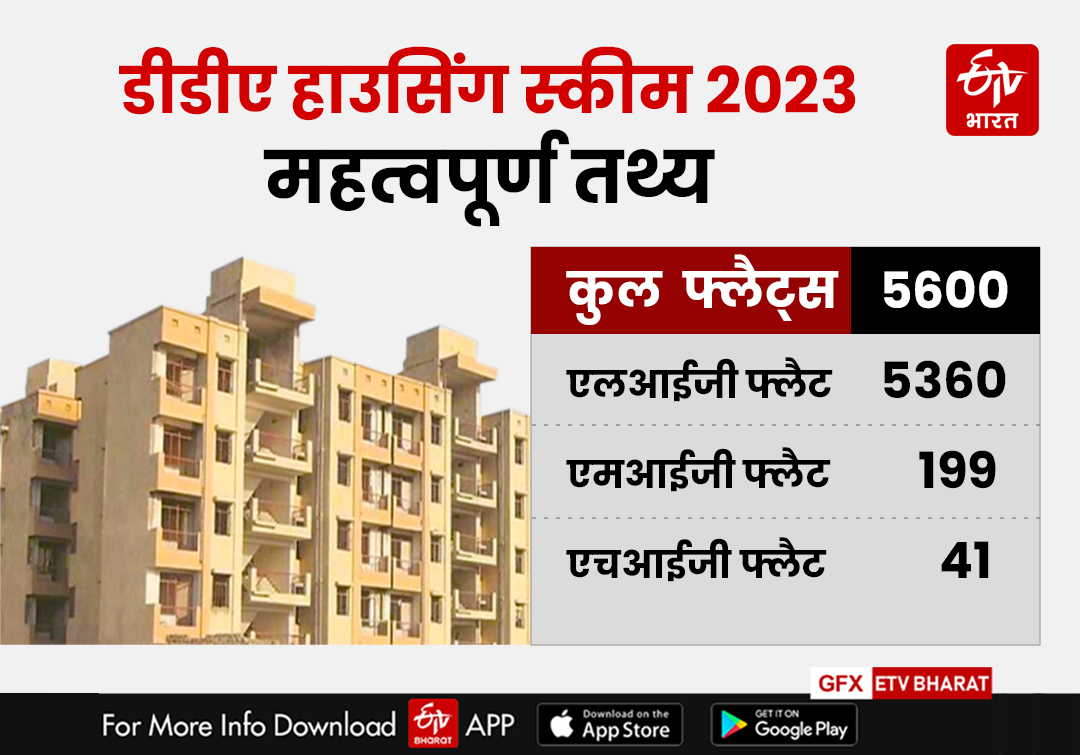 DDA's diwali 2023 housing scheme highlights- Republic World