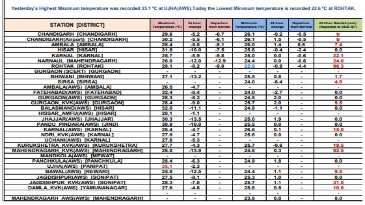 Haryana monsoon update